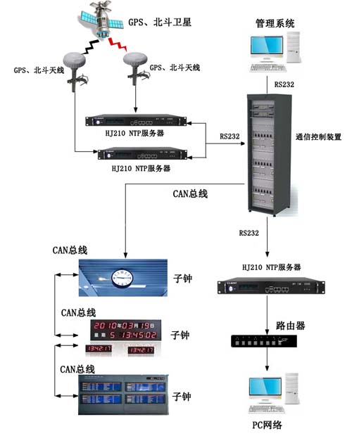機(jī)場時間同步方案 機(jī)場時間同步方案