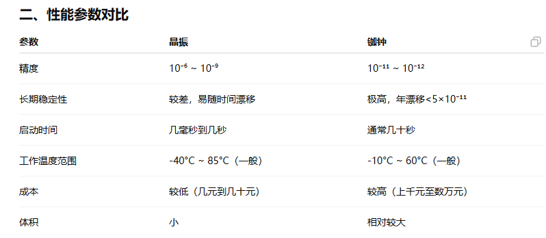 晶振與銣鐘的區(qū)別及應(yīng)用場景要求的詳細闡述