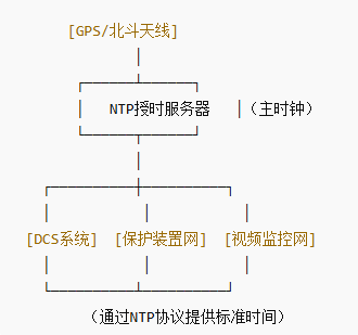 NTP服務(wù)器在電廠中的核心作用